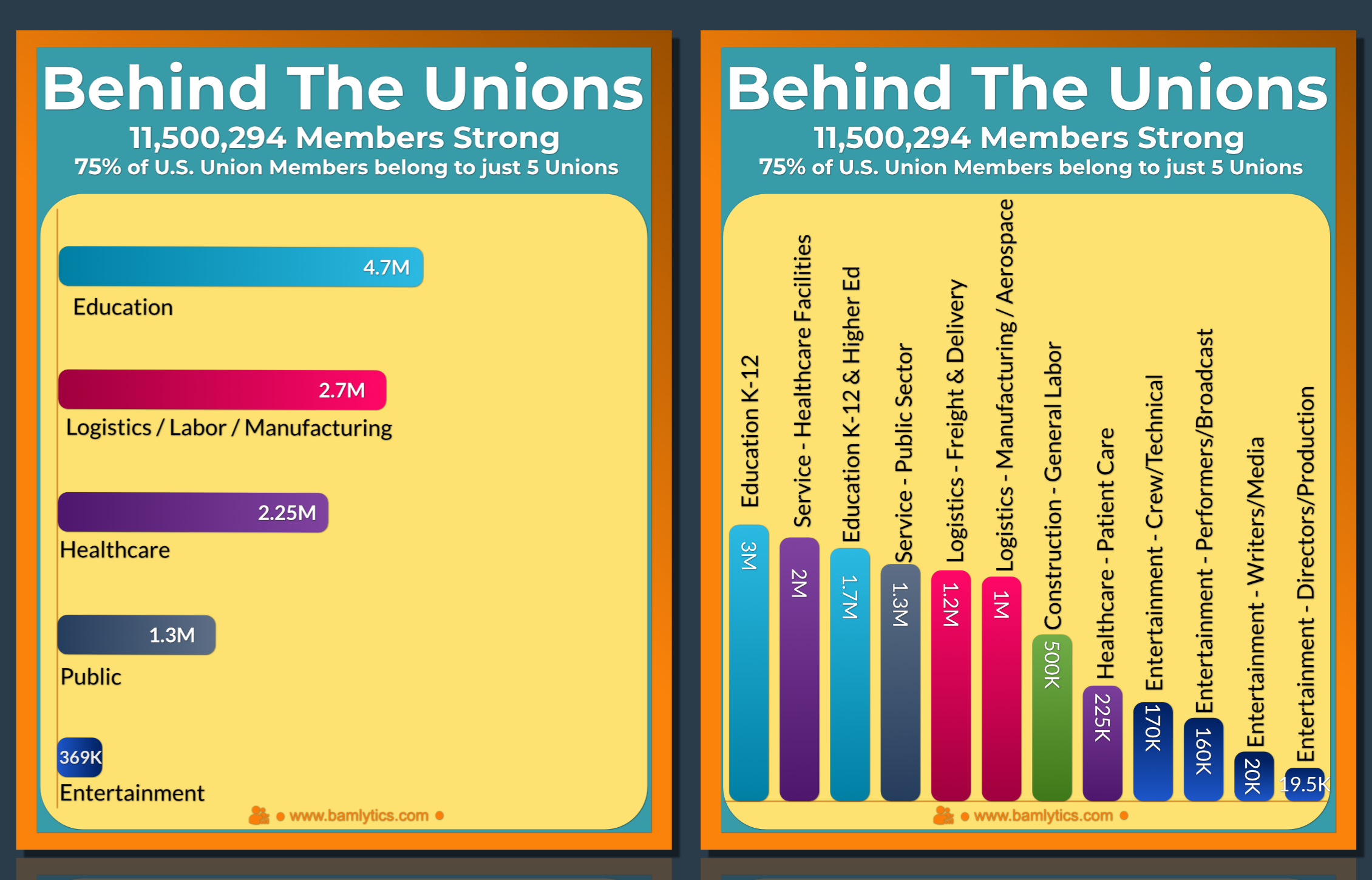 Bar chart of U.S. union membership by sector and sub-sector, showing Education, Service/Healthcare, Logistics, and Entertainment unions totaling 11.5 million members.