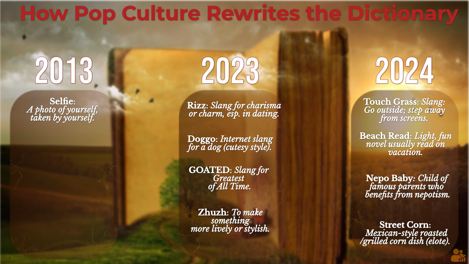 Visual timeline of slang and cultural terms added to dictionaries from 2013 to 2024, including Selfie, Rizz, GOATED, Nepo Baby, and Touch Grass.
