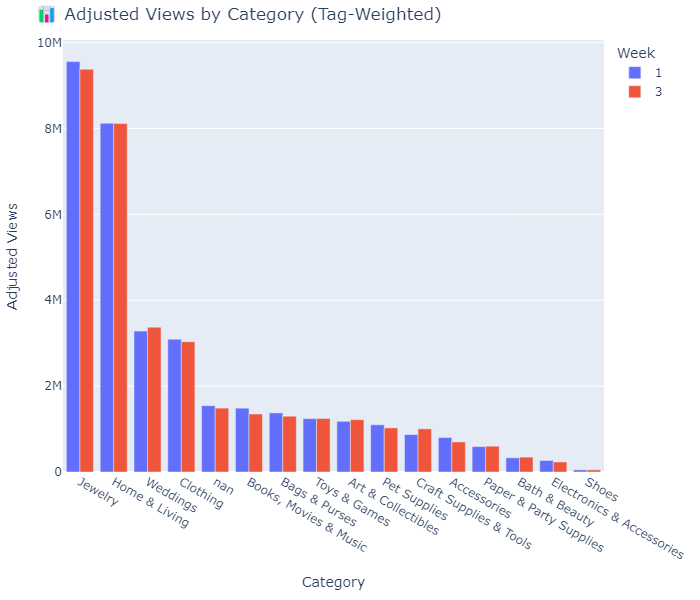 Category Views Chart