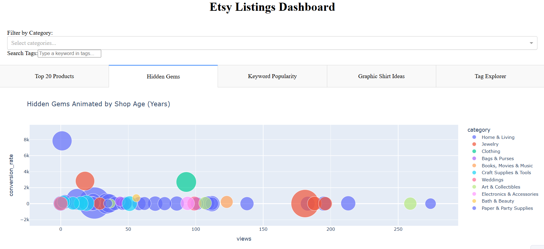 Etsy Bubble Chart